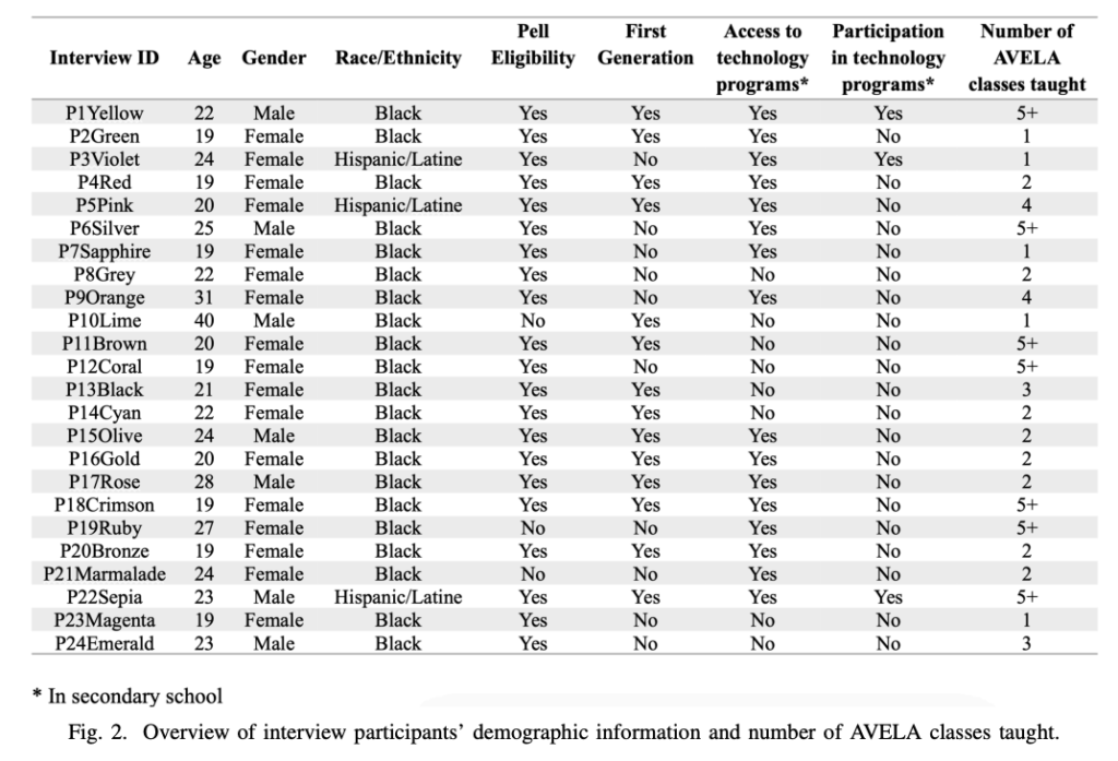 Figure. Overview of interview participants' demographic information and number of AVELA classes taught.