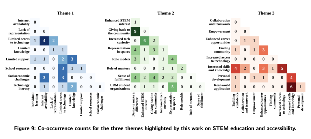 Figure. Co-occurrence counts for the three themes highlighted by this work on STEM education and accessibility.