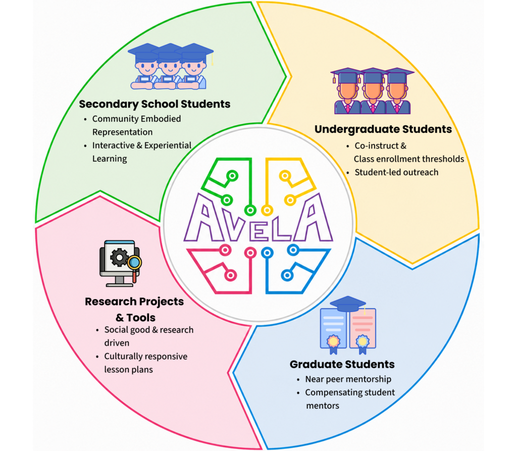 AVELA model diagram, explained in text.